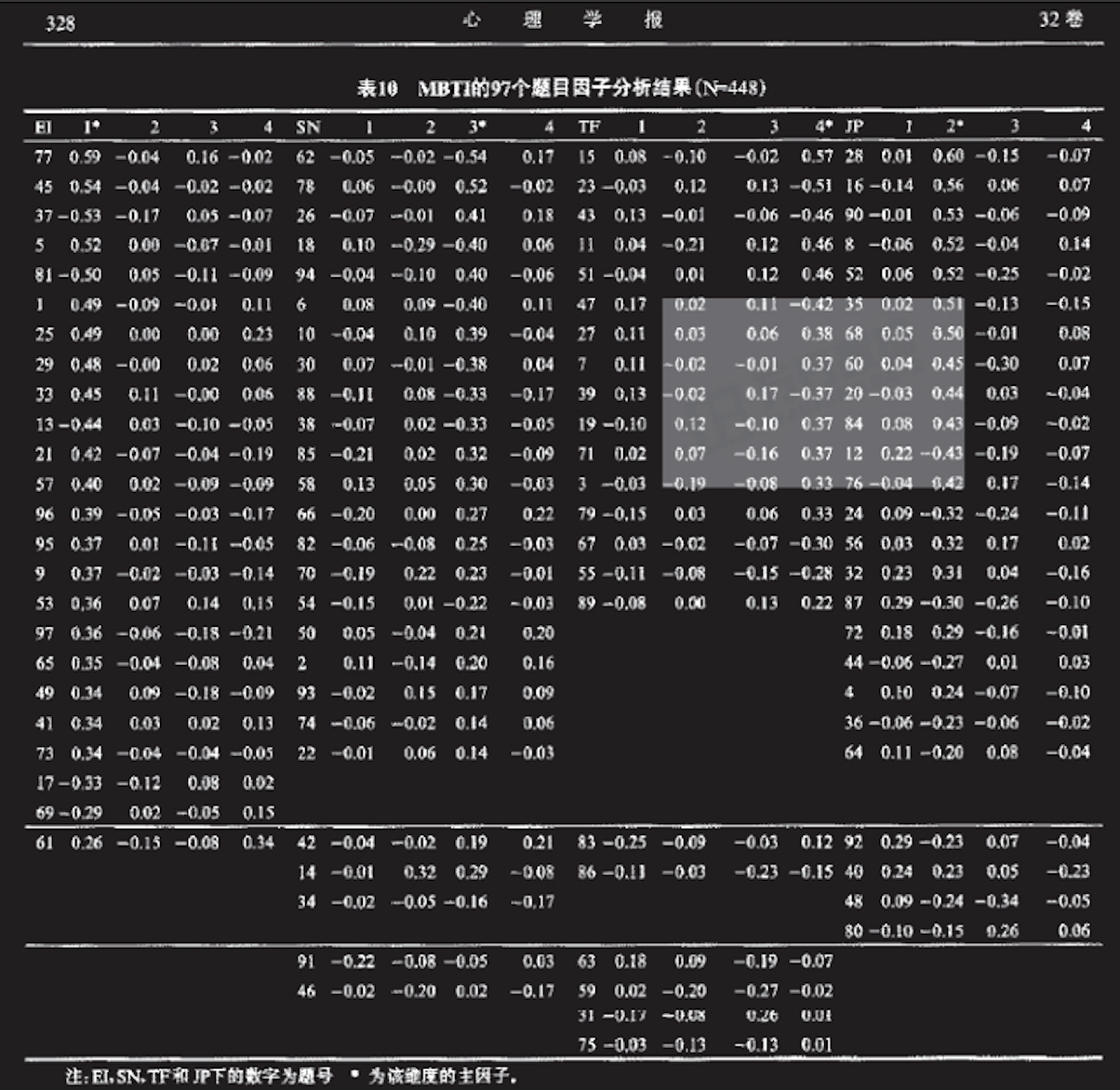 苗丹民等：97题因子分析结果（表10）