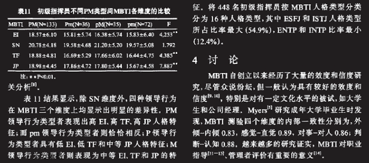 苗丹民等：PM领导行为类型与MBTI维度比较（表11）